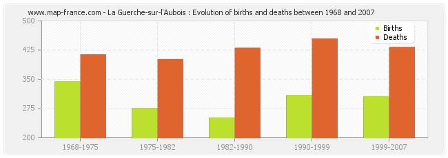 La Guerche-sur-l'Aubois : Evolution of births and deaths between 1968 and 2007